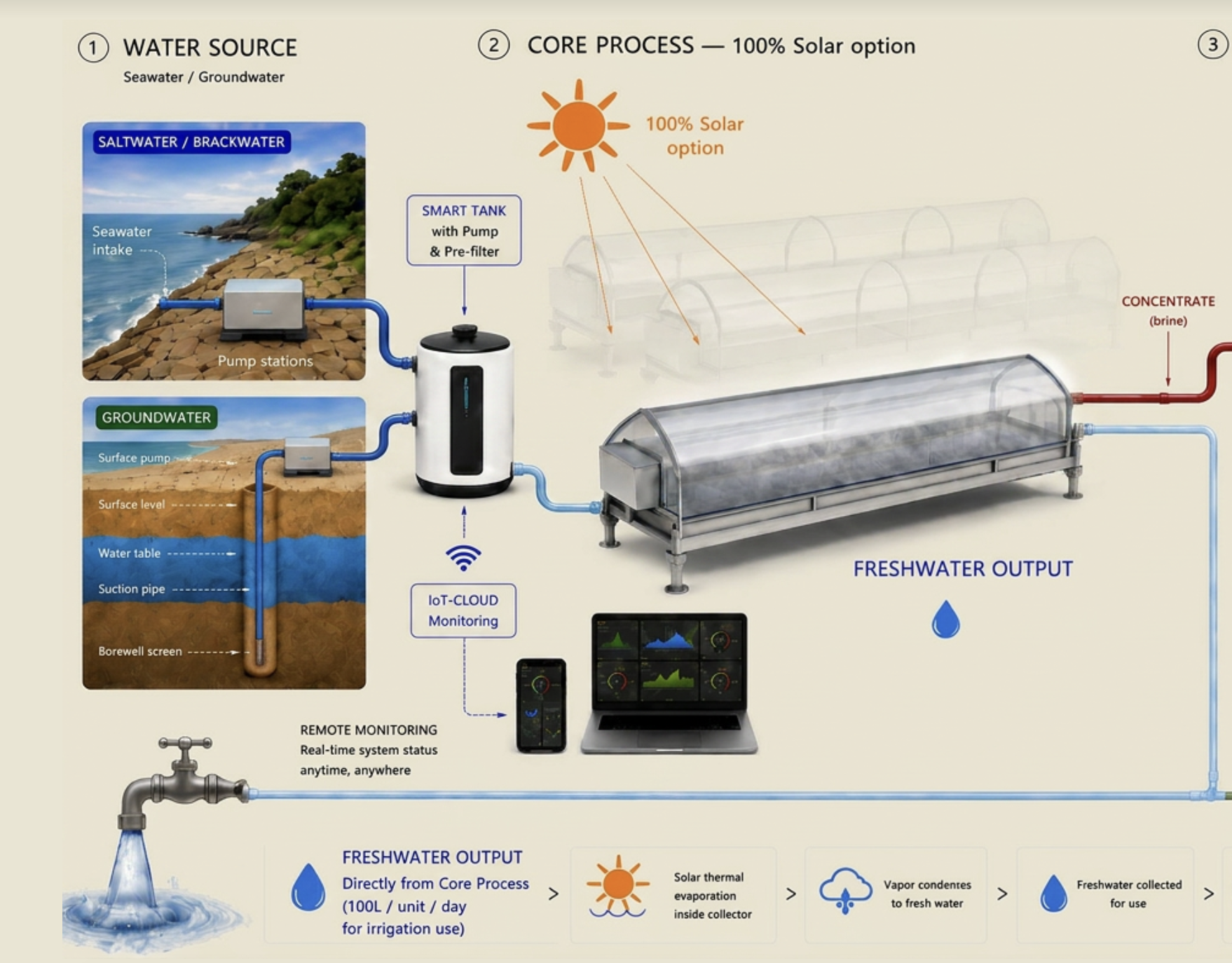 ReGen water process diagram showing seawater and groundwater intake, smart tank, solar thermal evaporation and freshwater output